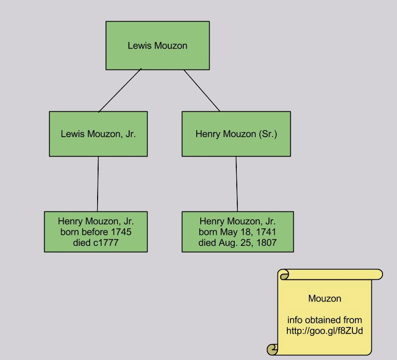 Henry Mouzon, Jr., One A Mapmaker, One A Captain - North Carolina Map Blog